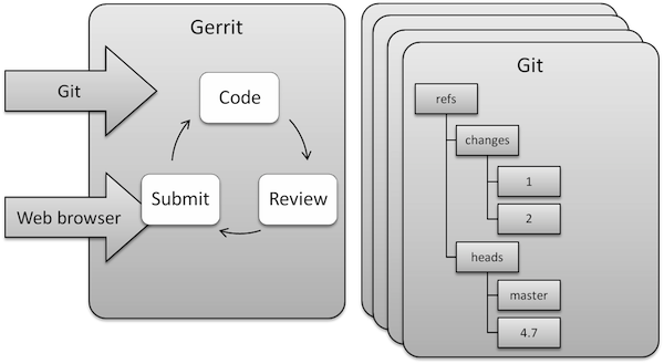 Gerrit Intro Structure.png