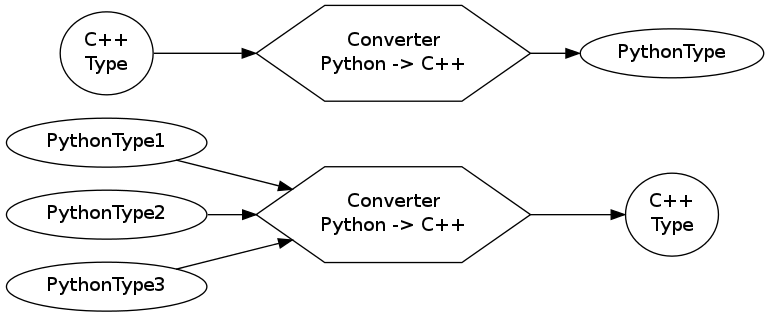 https://raw.github.com/LnDn/PySide-Media/master/Media/BindingGenerator/converter.png