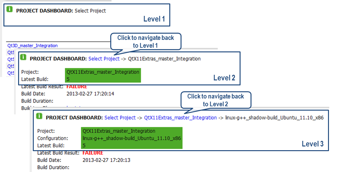 PICTURE 3. Levels and navigation in the Project dashboard