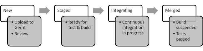 Gerrit Intro Workflow.png